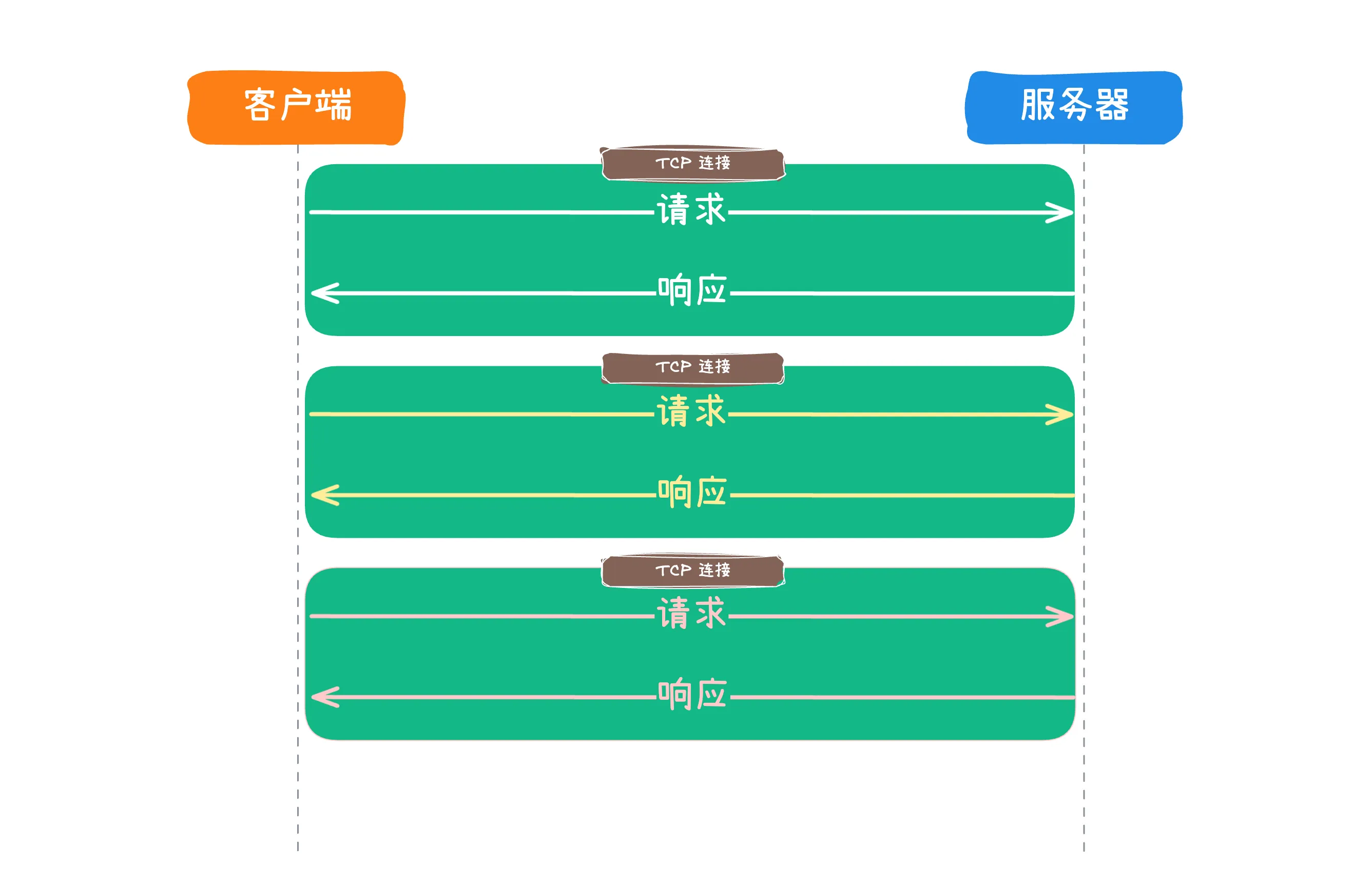 HTTP/1.0 短连接示意图