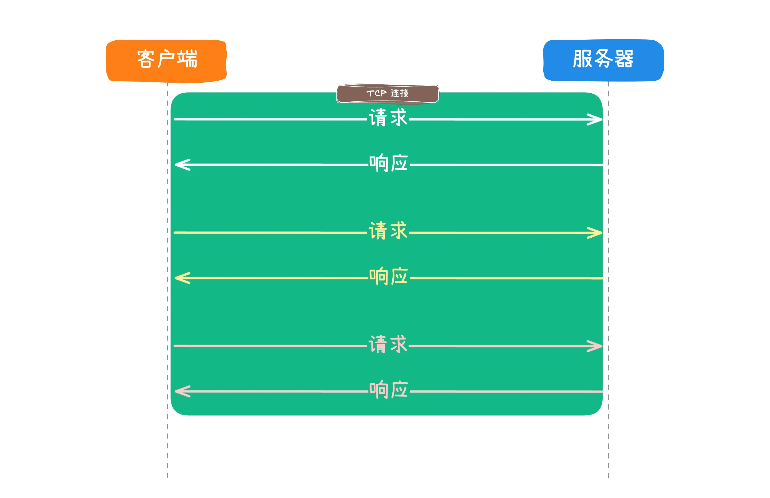 HTTP/1.1 长连接示意图