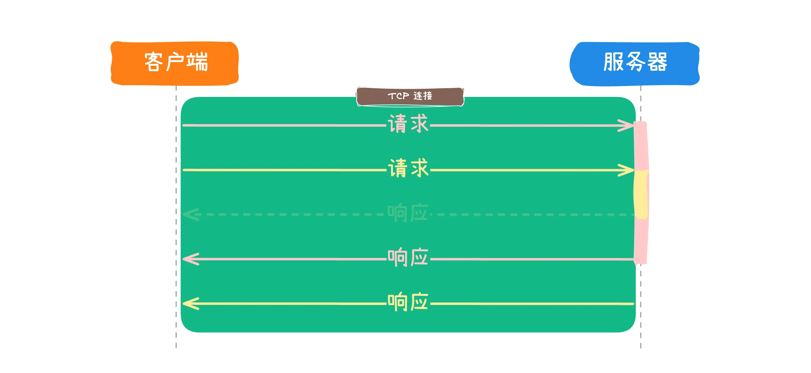 HTTP/1.1 队头阻塞示意图