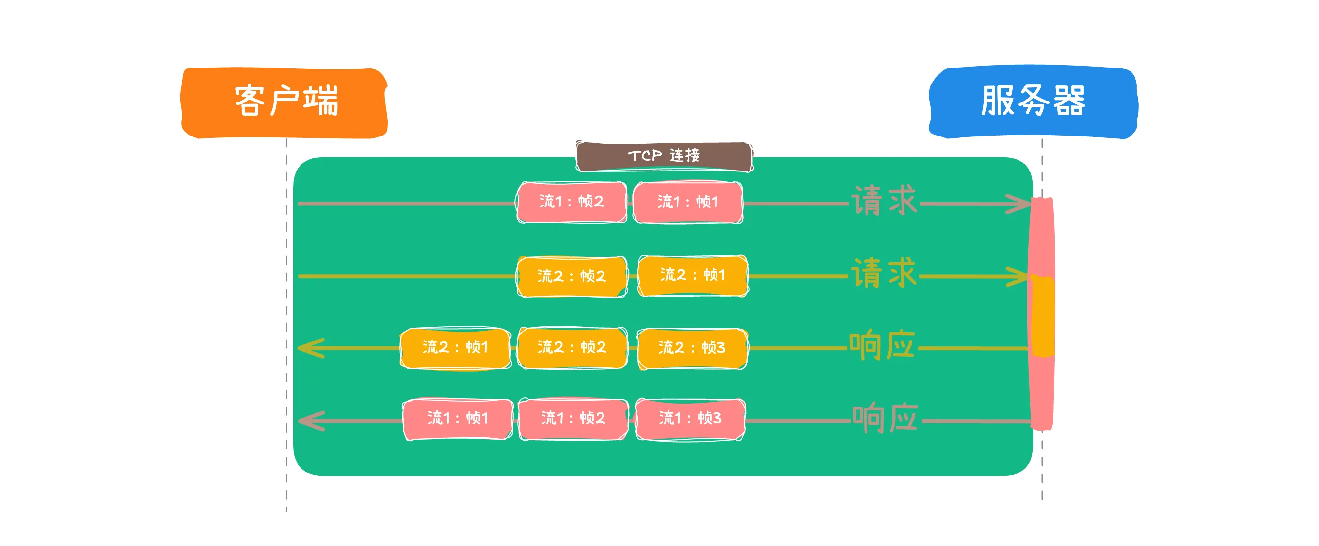 HTTP/2 分帧示意图