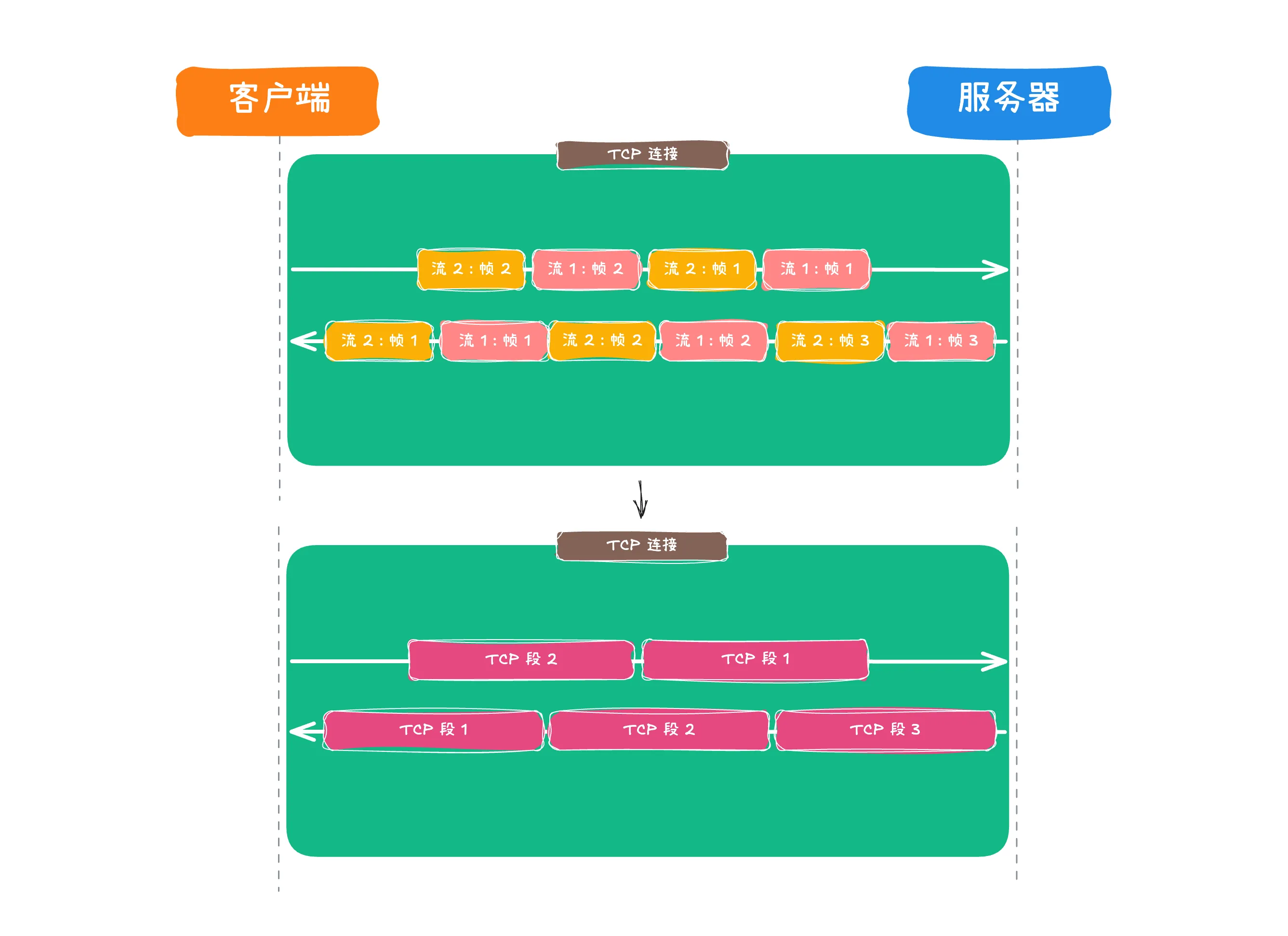 TCP 层队头阻塞示意图 1