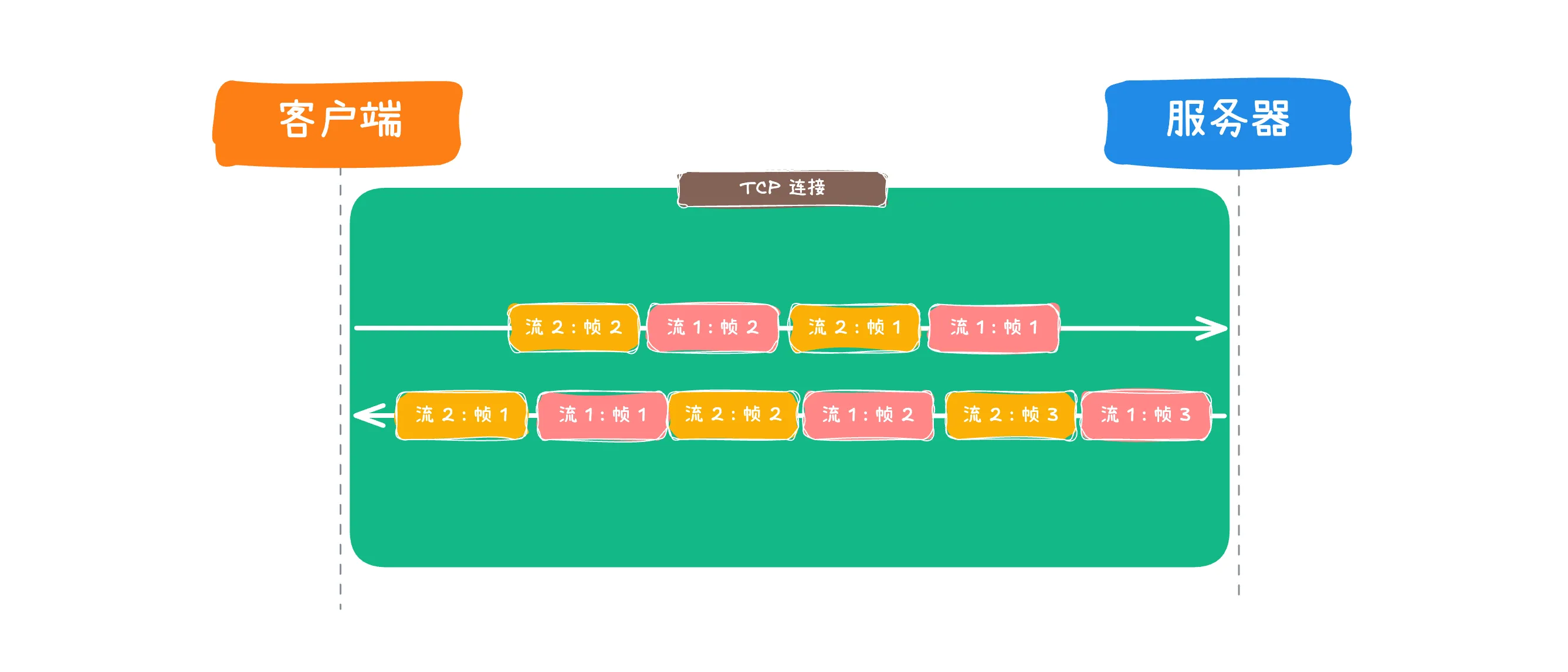 HTTP/2 多路复用示意图