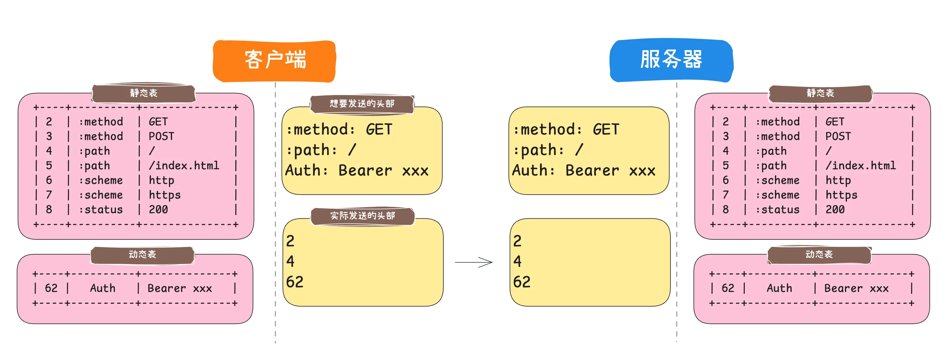 HTTP/2 头部压缩示意图