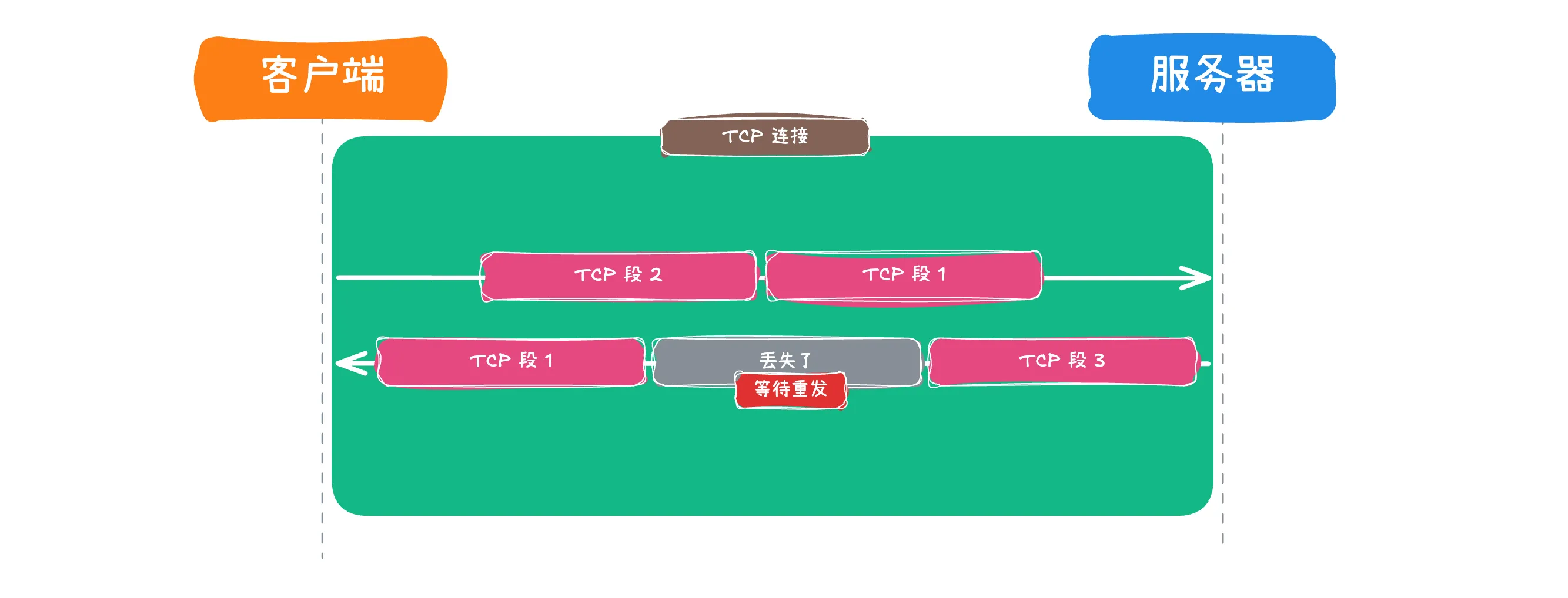 TCP 层队头阻塞示意图 2