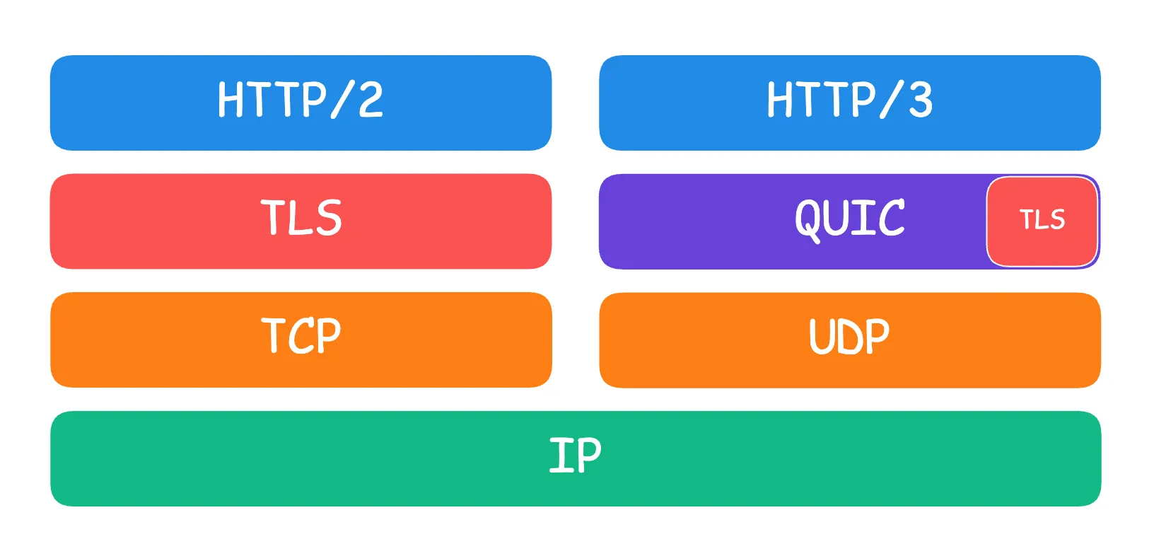 HTTP/3 与 QUIC 示意图