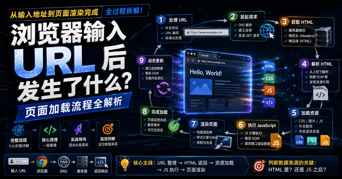 浏览器输入 URL 后发生了什么？页面加载流程全解析