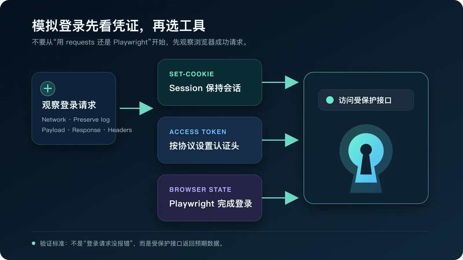 Python 爬虫模拟登录的 Cookie、JWT 与 Playwright 选择流程