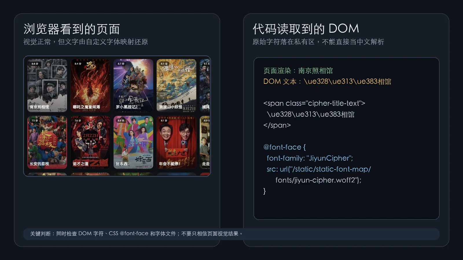 字体反爬页面渲染和 DOM 文本对照图