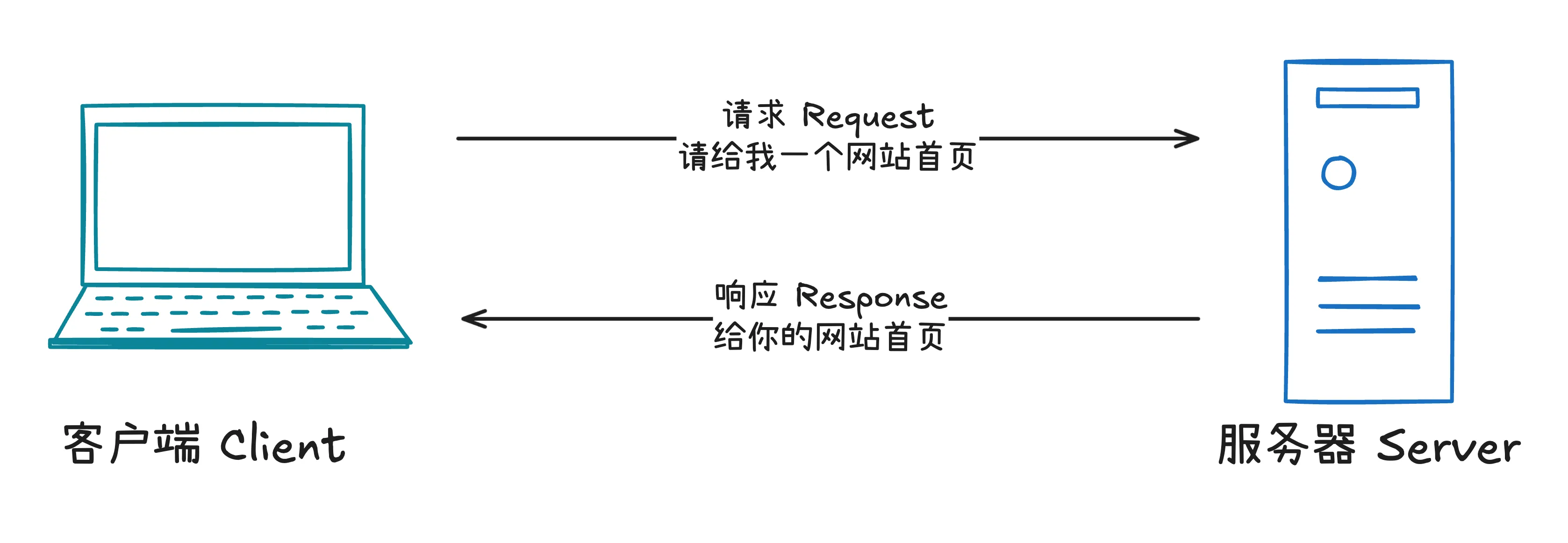 客户端与服务器通信示意图