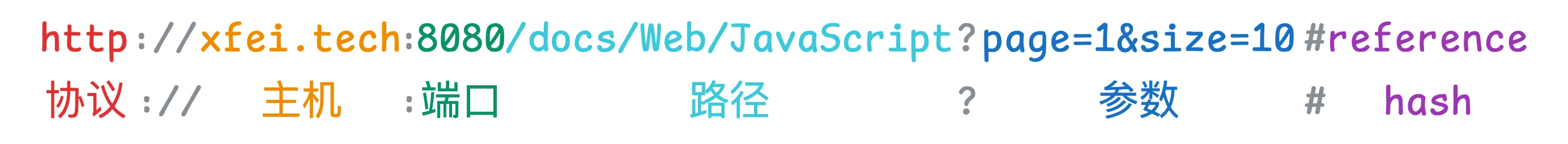 URL 结构示意图
