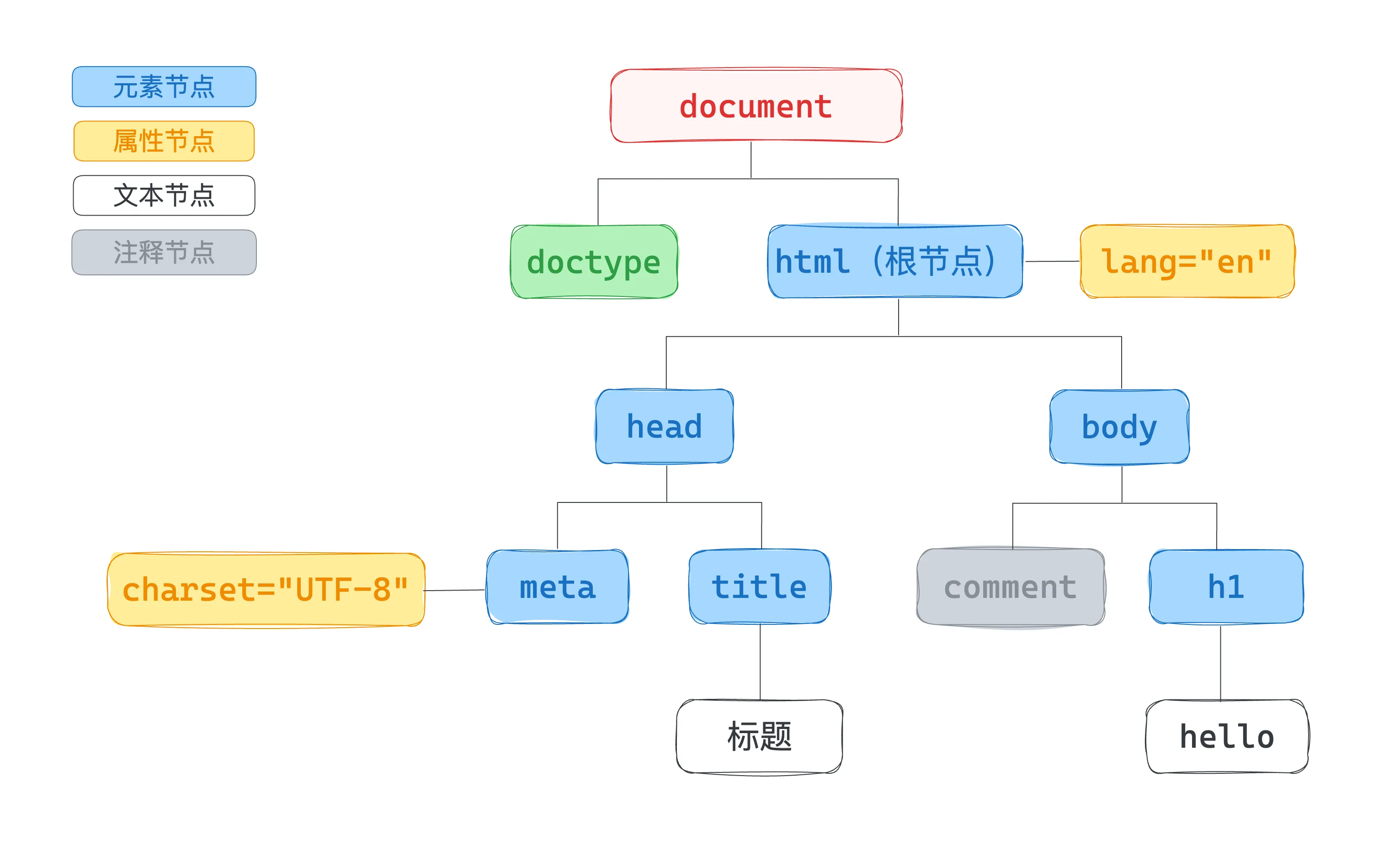 DOM 树节点关系示意图